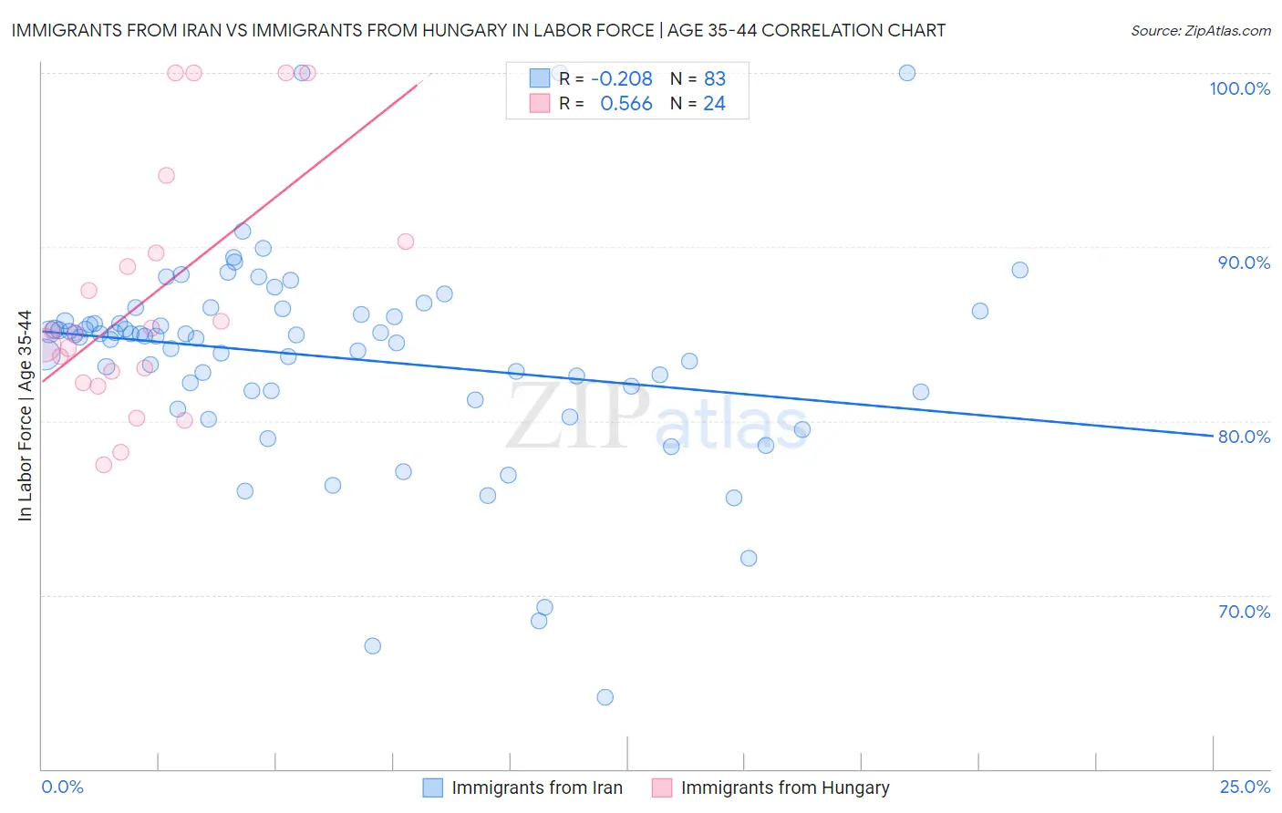 Immigrants from Iran vs Immigrants from Hungary In Labor Force | Age 35-44