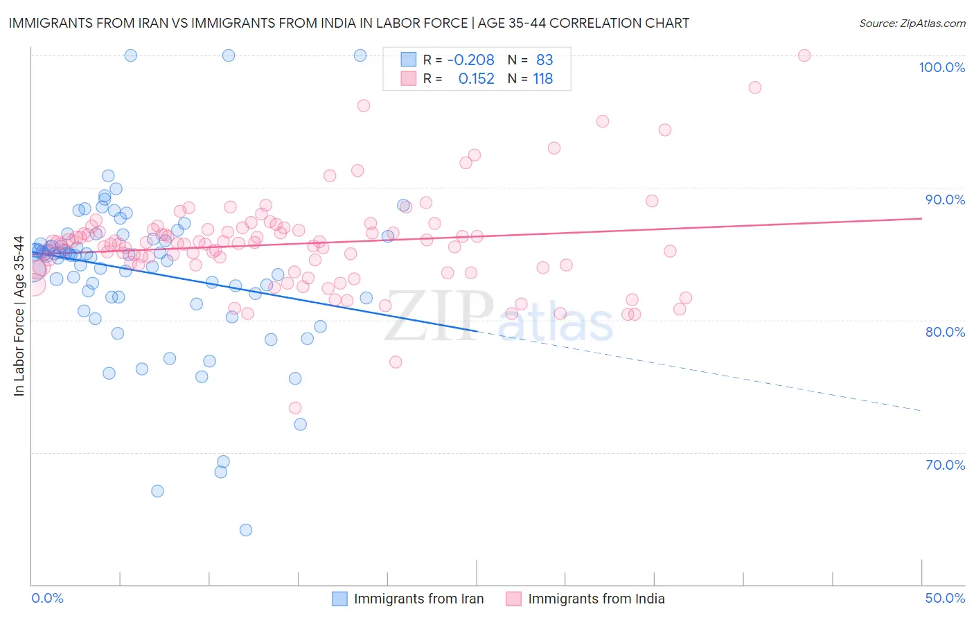 Immigrants from Iran vs Immigrants from India In Labor Force | Age 35-44