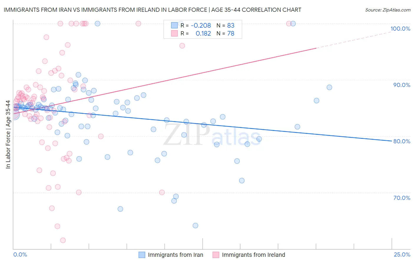 Immigrants from Iran vs Immigrants from Ireland In Labor Force | Age 35-44