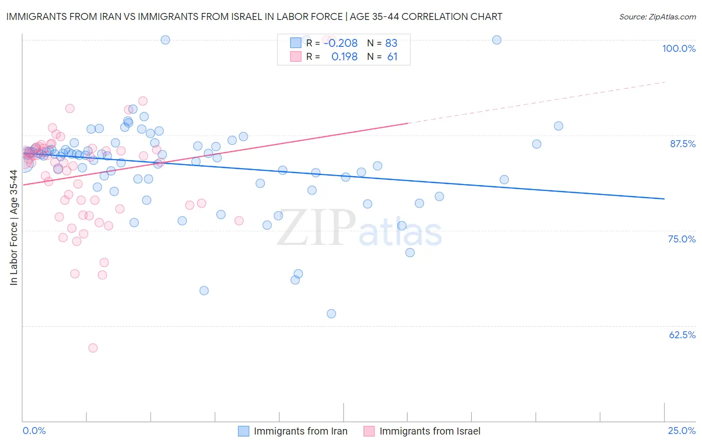 Immigrants from Iran vs Immigrants from Israel In Labor Force | Age 35-44