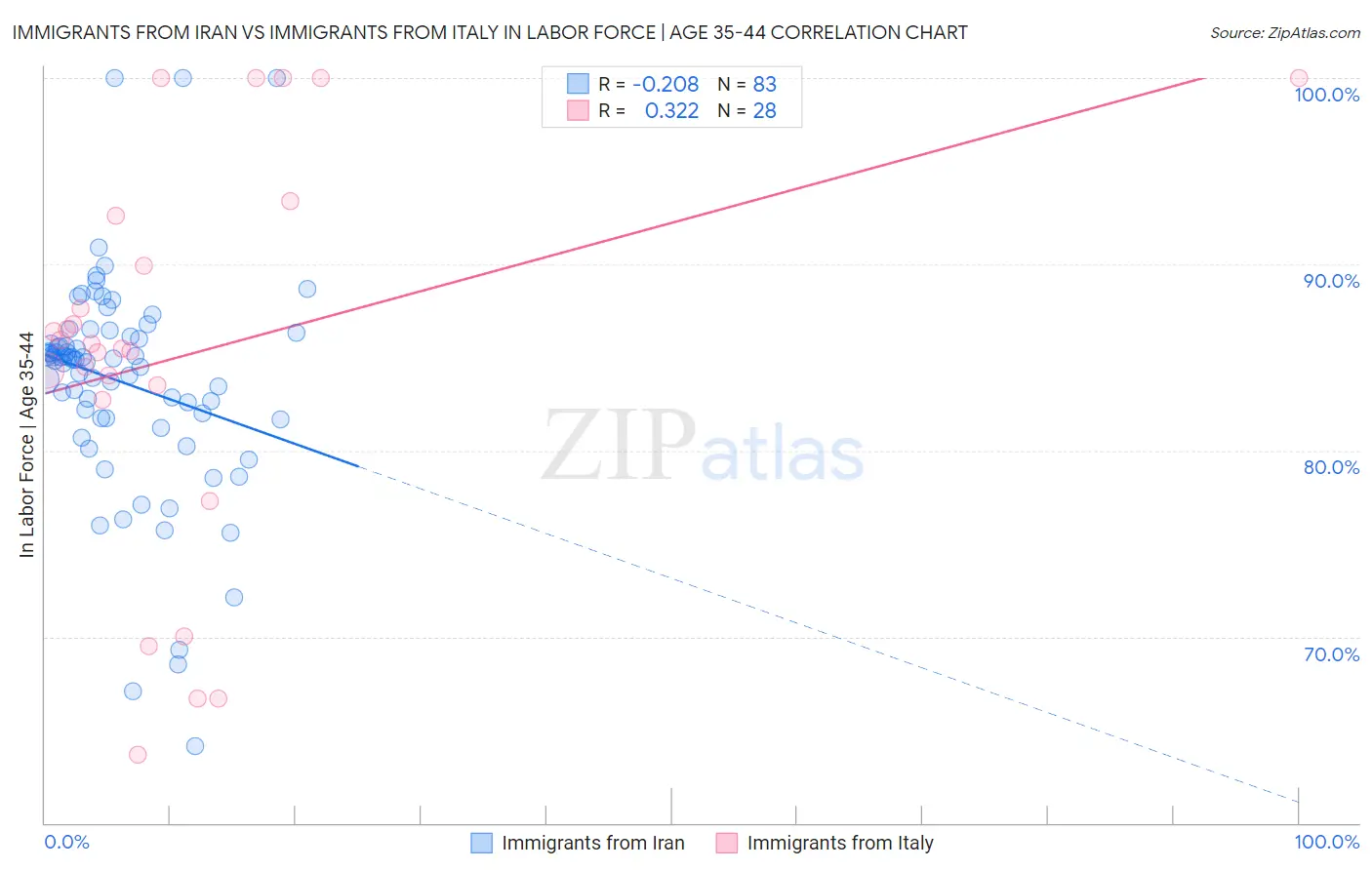 Immigrants from Iran vs Immigrants from Italy In Labor Force | Age 35-44