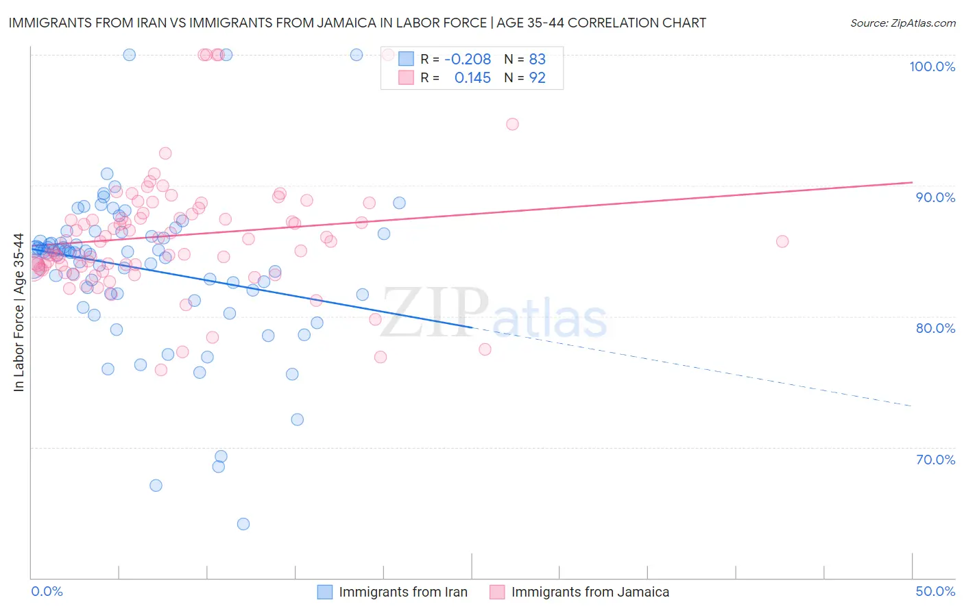 Immigrants from Iran vs Immigrants from Jamaica In Labor Force | Age 35-44