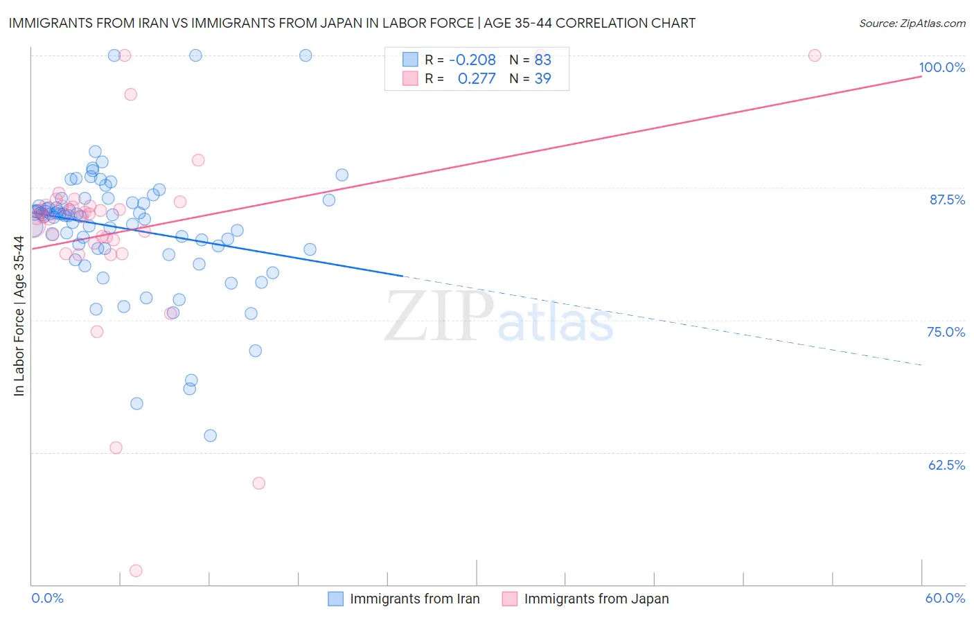 Immigrants from Iran vs Immigrants from Japan In Labor Force | Age 35-44