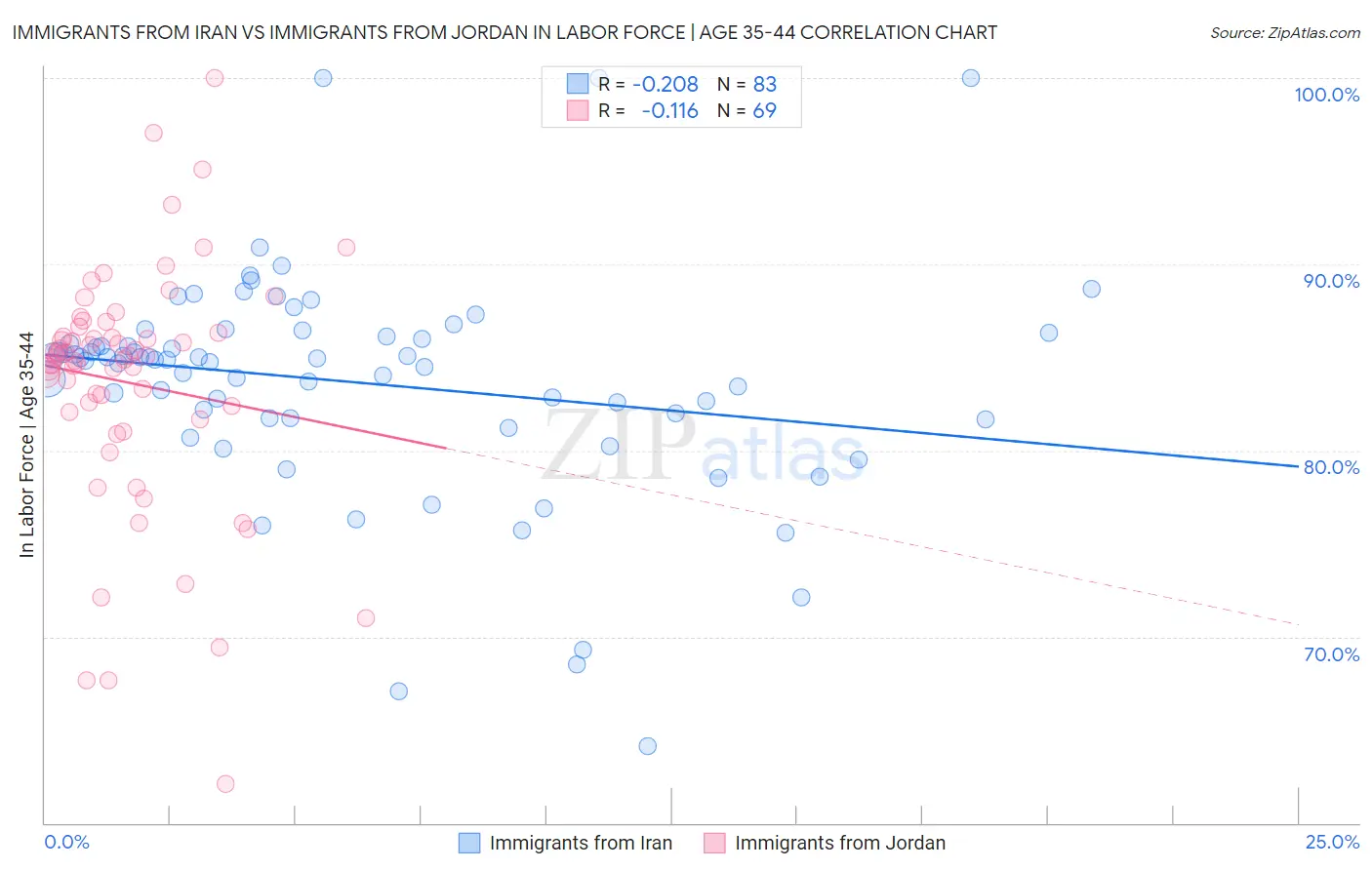 Immigrants from Iran vs Immigrants from Jordan In Labor Force | Age 35-44