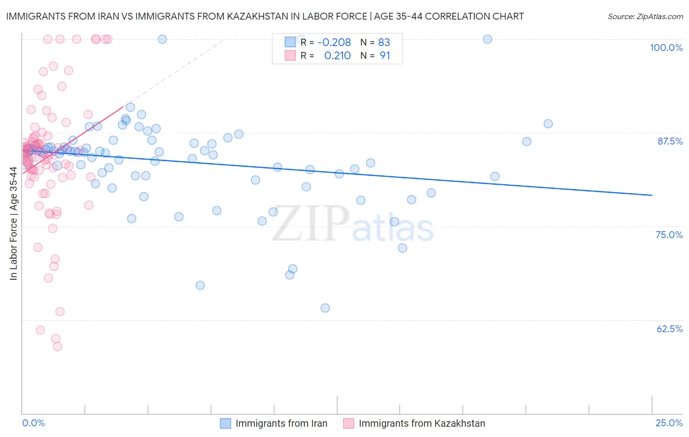 Immigrants from Iran vs Immigrants from Kazakhstan In Labor Force | Age 35-44