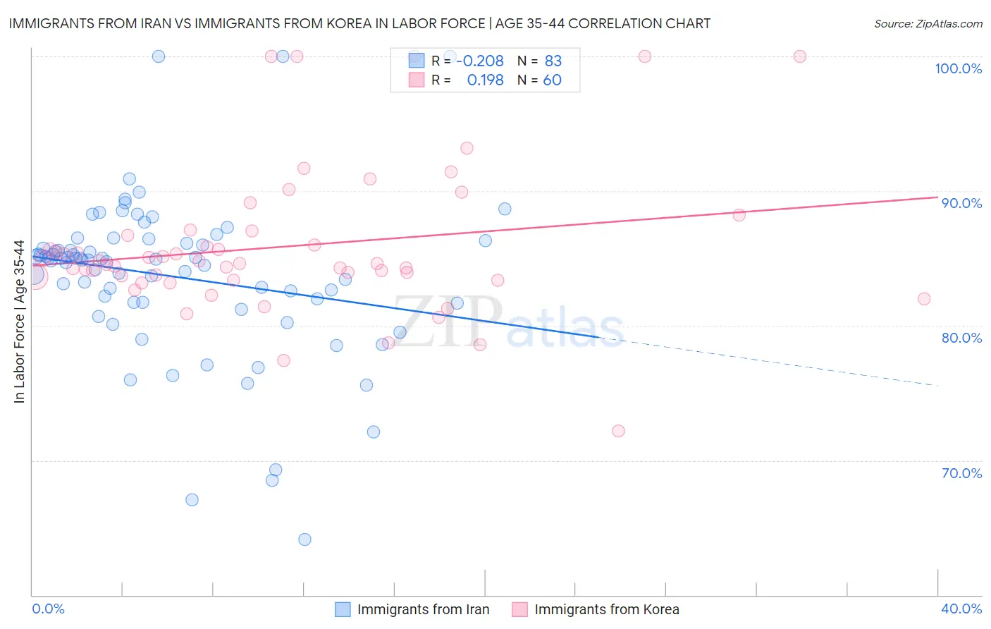 Immigrants from Iran vs Immigrants from Korea In Labor Force | Age 35-44