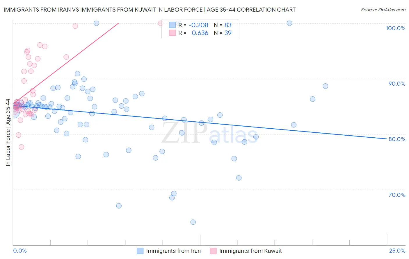 Immigrants from Iran vs Immigrants from Kuwait In Labor Force | Age 35-44