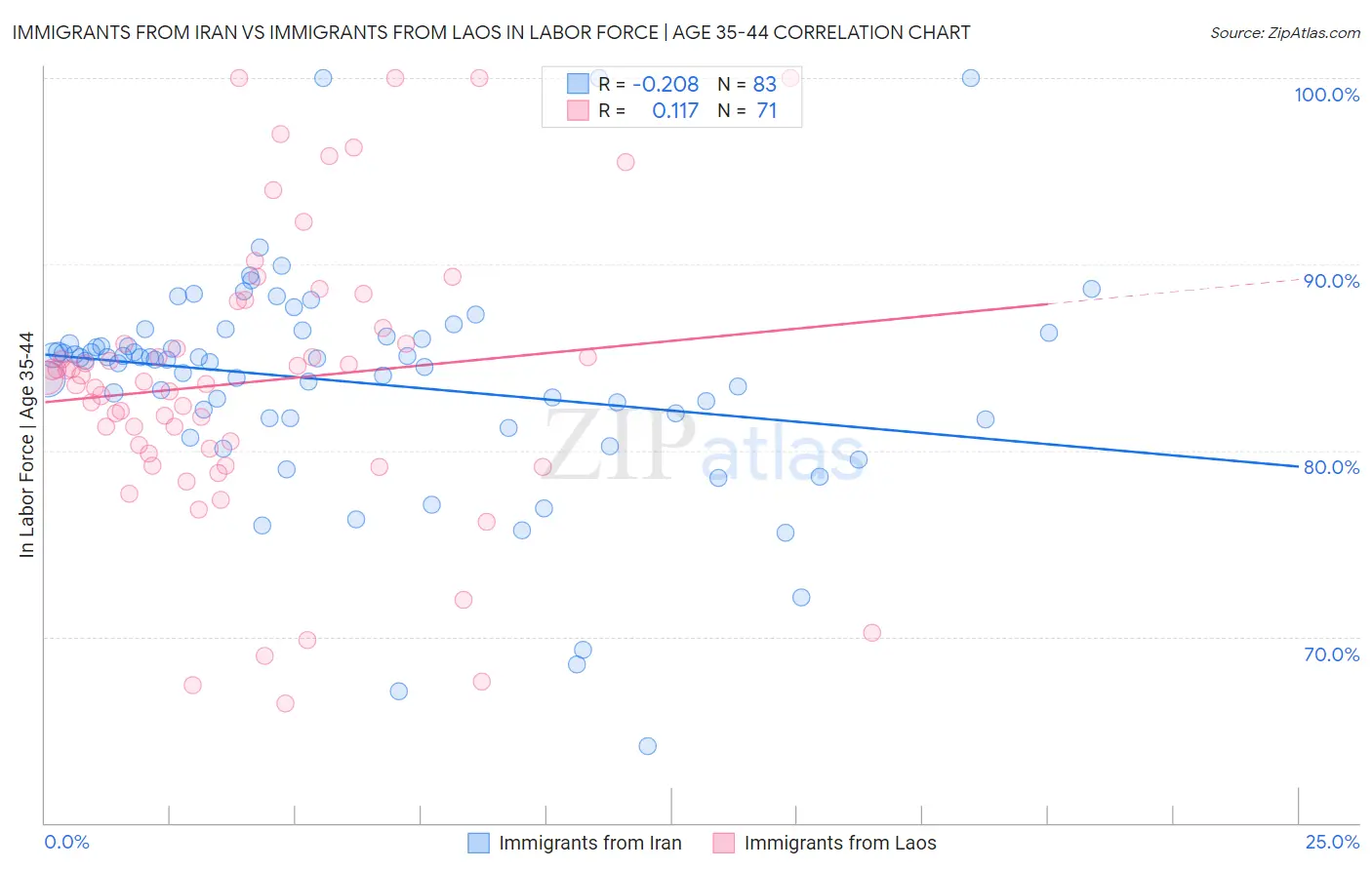 Immigrants from Iran vs Immigrants from Laos In Labor Force | Age 35-44