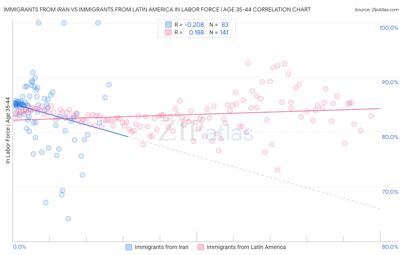 Immigrants from Iran vs Immigrants from Latin America In Labor Force | Age 35-44