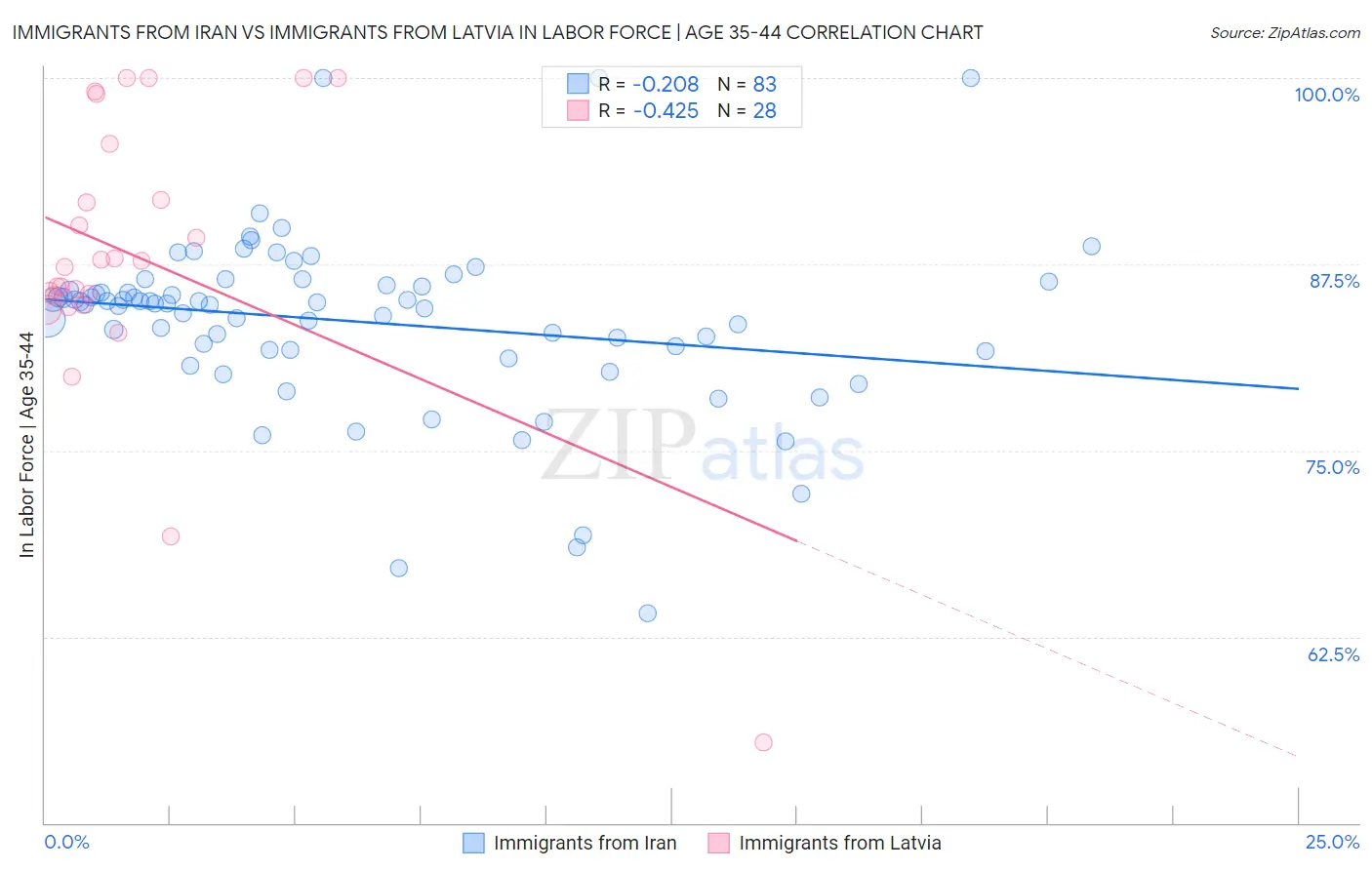 Immigrants from Iran vs Immigrants from Latvia In Labor Force | Age 35-44