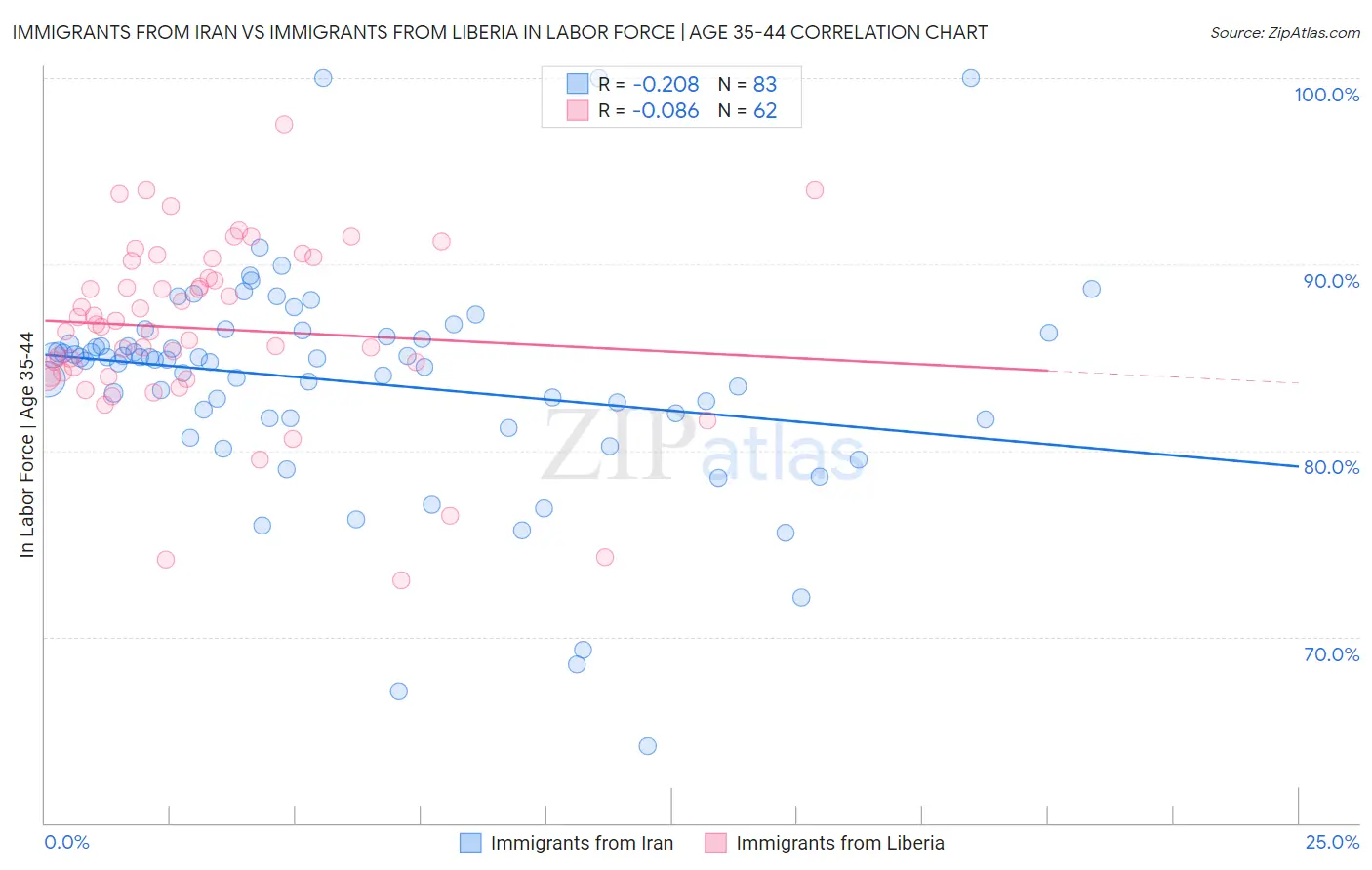 Immigrants from Iran vs Immigrants from Liberia In Labor Force | Age 35-44