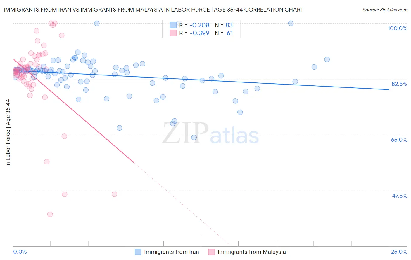 Immigrants from Iran vs Immigrants from Malaysia In Labor Force | Age 35-44
