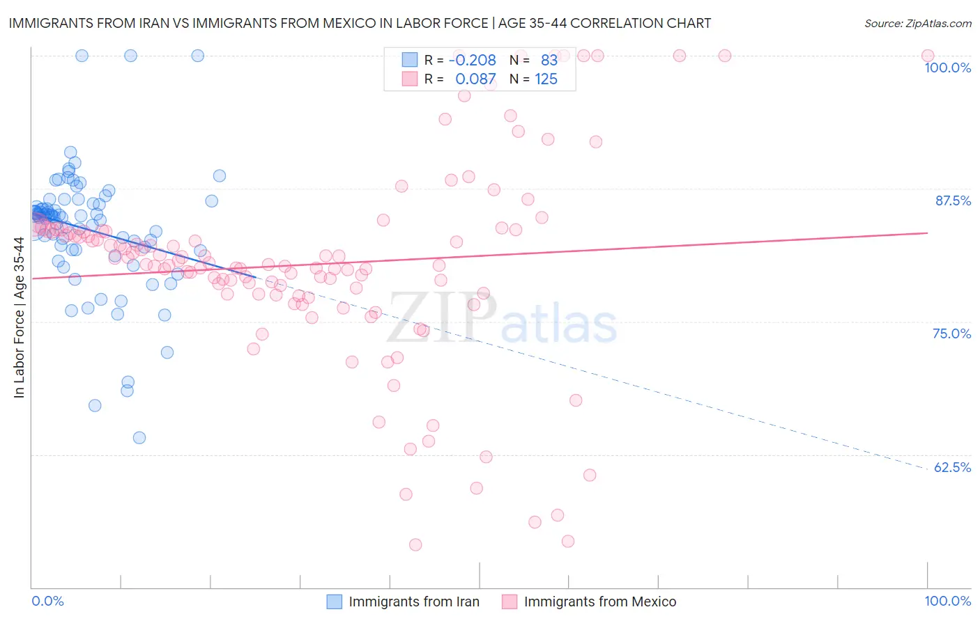 Immigrants from Iran vs Immigrants from Mexico In Labor Force | Age 35-44