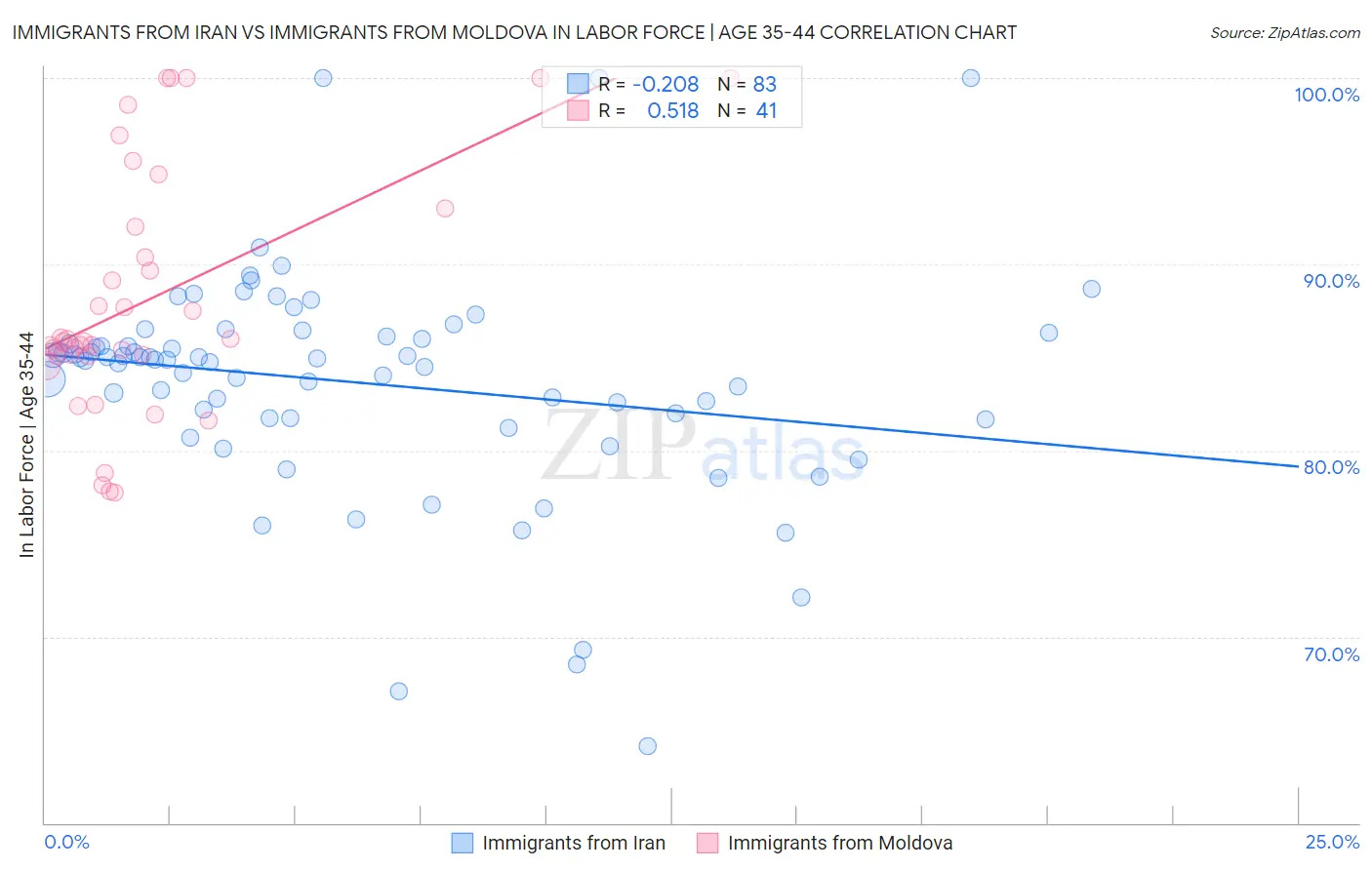 Immigrants from Iran vs Immigrants from Moldova In Labor Force | Age 35-44