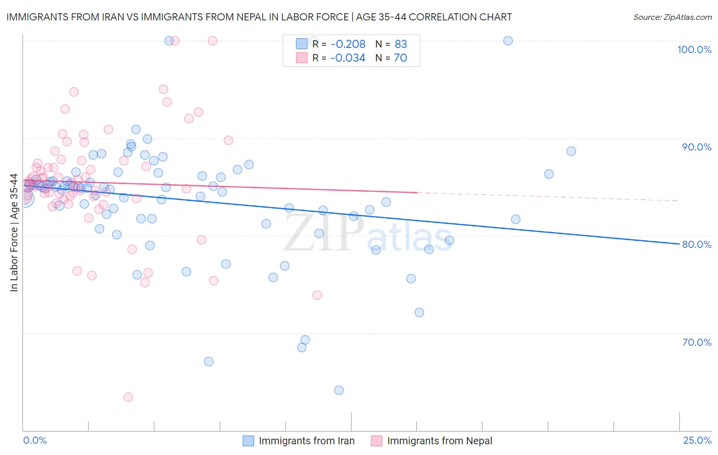 Immigrants from Iran vs Immigrants from Nepal In Labor Force | Age 35-44