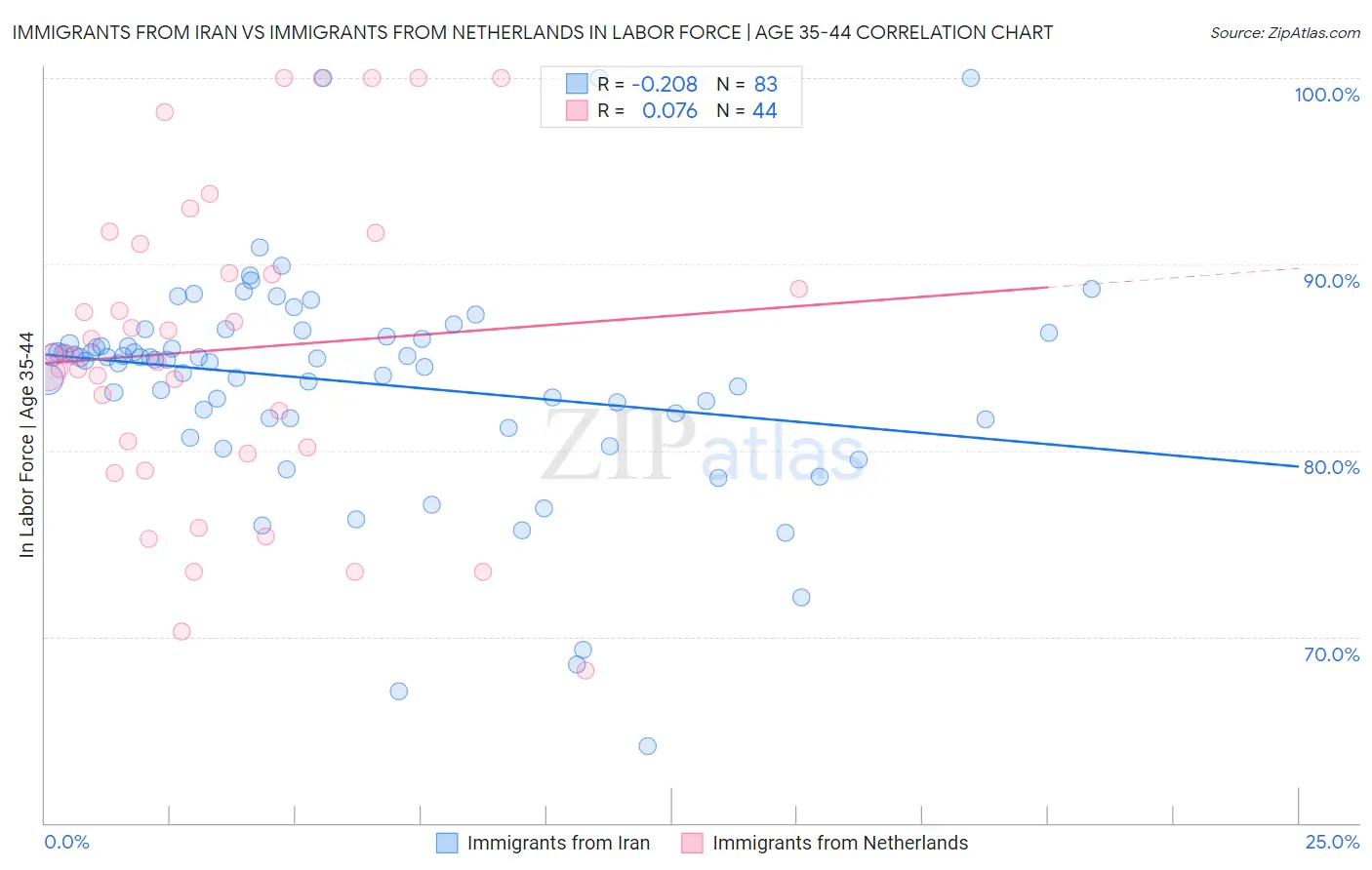 Immigrants from Iran vs Immigrants from Netherlands In Labor Force | Age 35-44