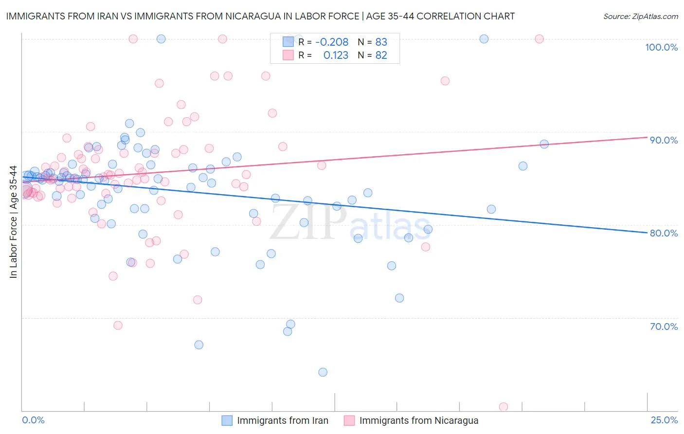 Immigrants from Iran vs Immigrants from Nicaragua In Labor Force | Age 35-44