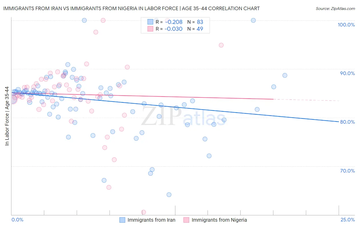 Immigrants from Iran vs Immigrants from Nigeria In Labor Force | Age 35-44