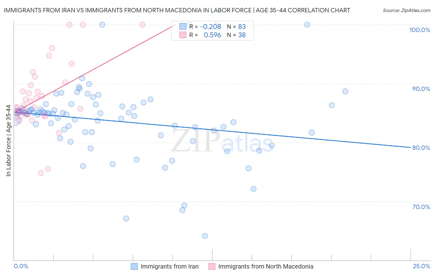 Immigrants from Iran vs Immigrants from North Macedonia In Labor Force | Age 35-44