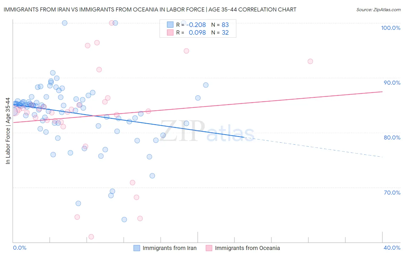 Immigrants from Iran vs Immigrants from Oceania In Labor Force | Age 35-44