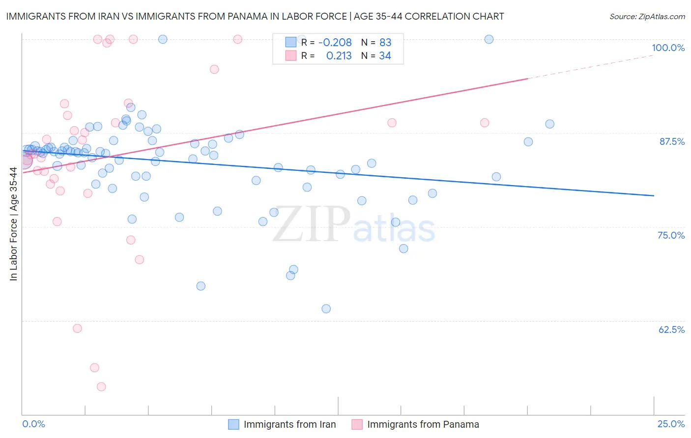 Immigrants from Iran vs Immigrants from Panama In Labor Force | Age 35-44