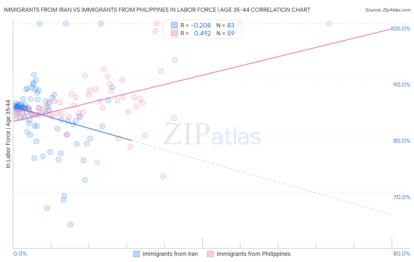 Immigrants from Iran vs Immigrants from Philippines In Labor Force | Age 35-44