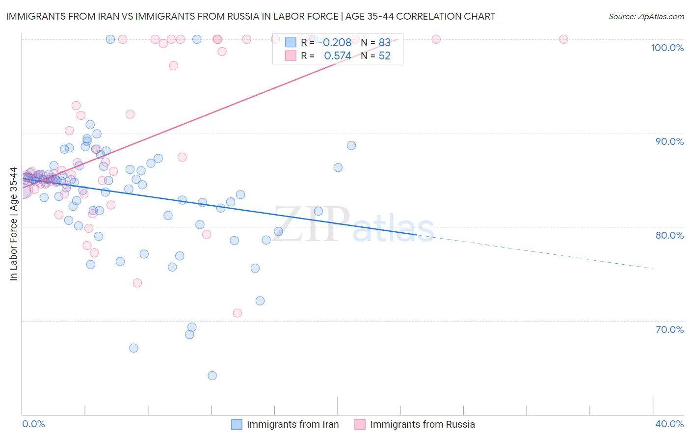 Immigrants from Iran vs Immigrants from Russia In Labor Force | Age 35-44