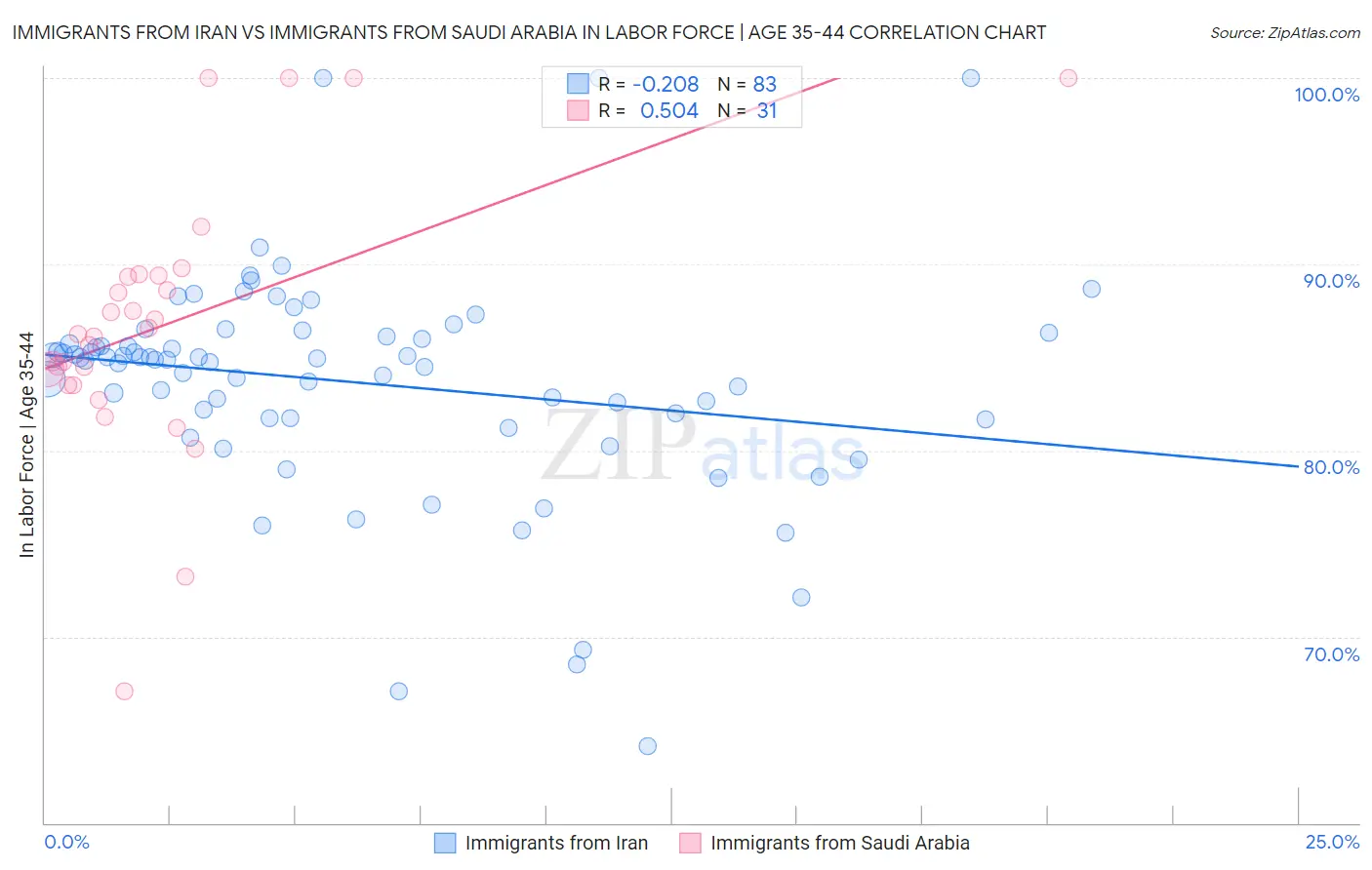 Immigrants from Iran vs Immigrants from Saudi Arabia In Labor Force | Age 35-44