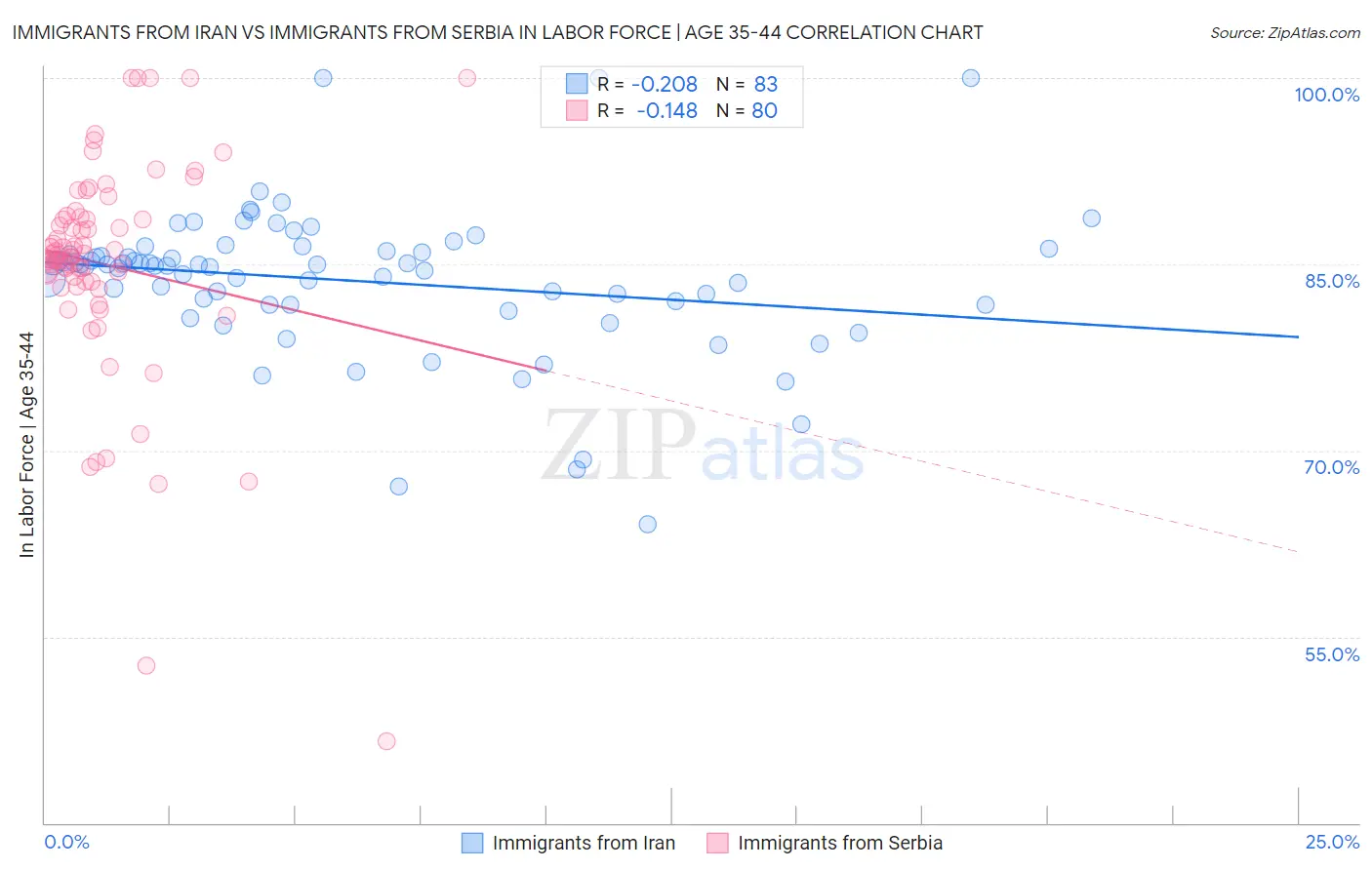 Immigrants from Iran vs Immigrants from Serbia In Labor Force | Age 35-44