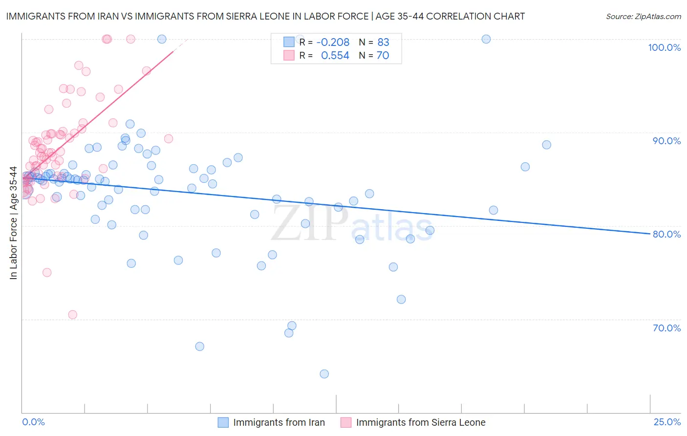 Immigrants from Iran vs Immigrants from Sierra Leone In Labor Force | Age 35-44