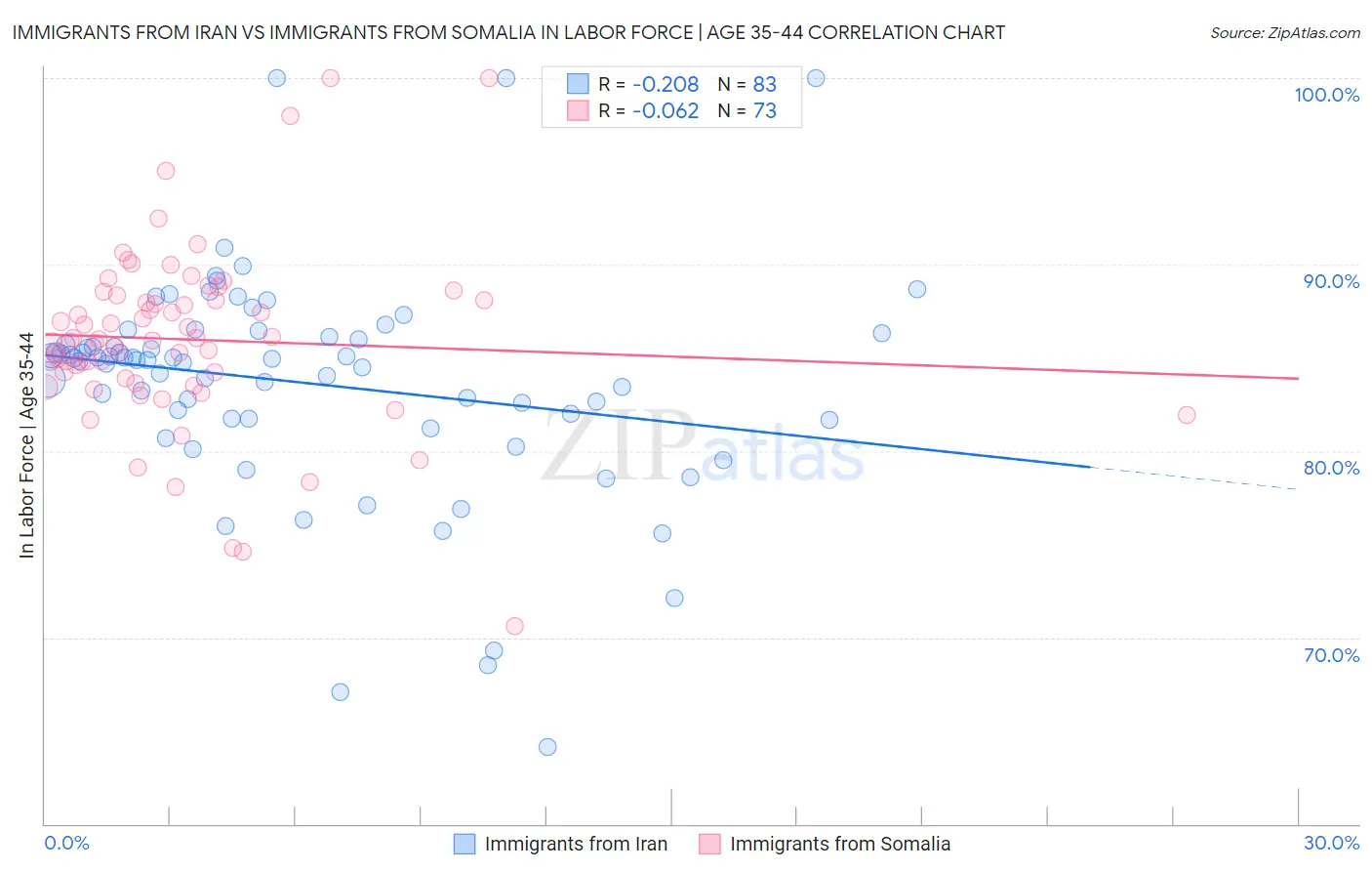 Immigrants from Iran vs Immigrants from Somalia In Labor Force | Age 35-44