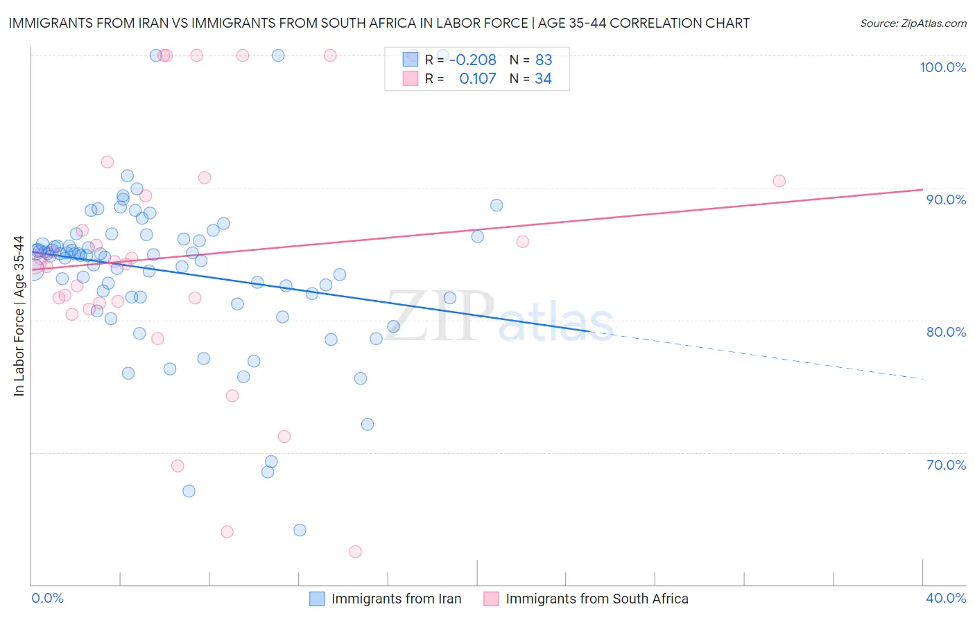 Immigrants from Iran vs Immigrants from South Africa In Labor Force | Age 35-44