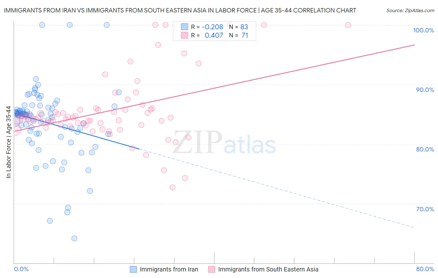 Immigrants from Iran vs Immigrants from South Eastern Asia In Labor Force | Age 35-44