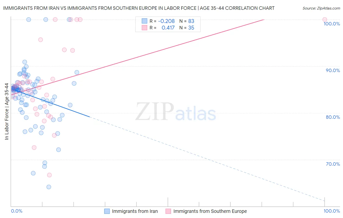 Immigrants from Iran vs Immigrants from Southern Europe In Labor Force | Age 35-44