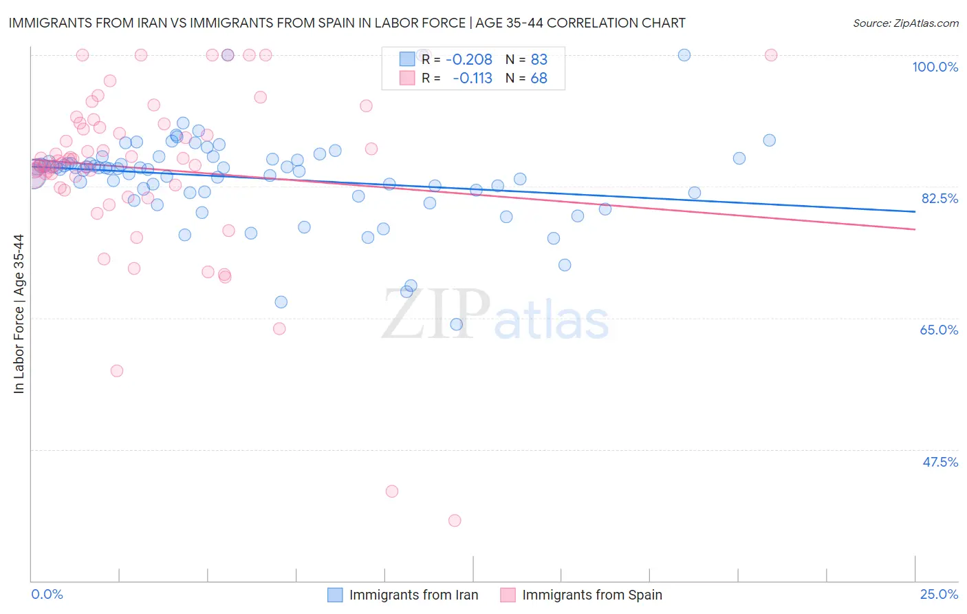 Immigrants from Iran vs Immigrants from Spain In Labor Force | Age 35-44