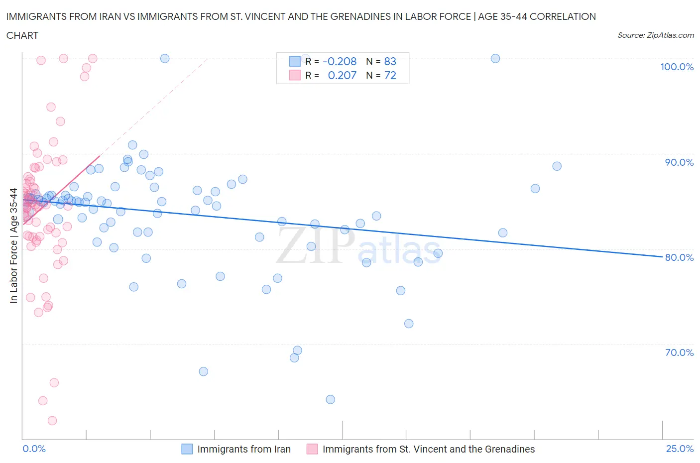 Immigrants from Iran vs Immigrants from St. Vincent and the Grenadines In Labor Force | Age 35-44