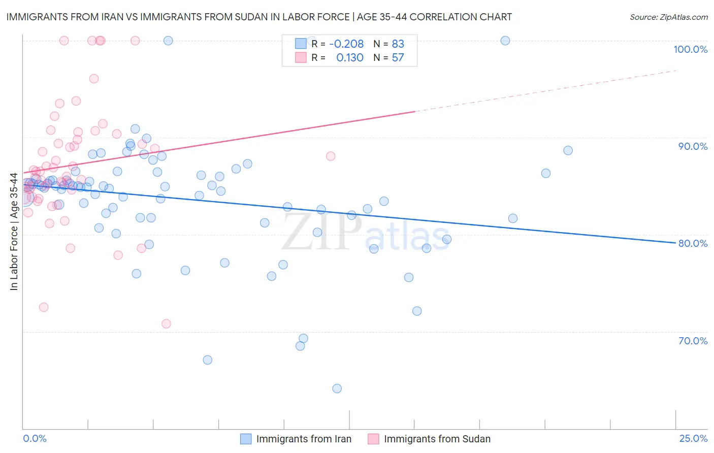 Immigrants from Iran vs Immigrants from Sudan In Labor Force | Age 35-44