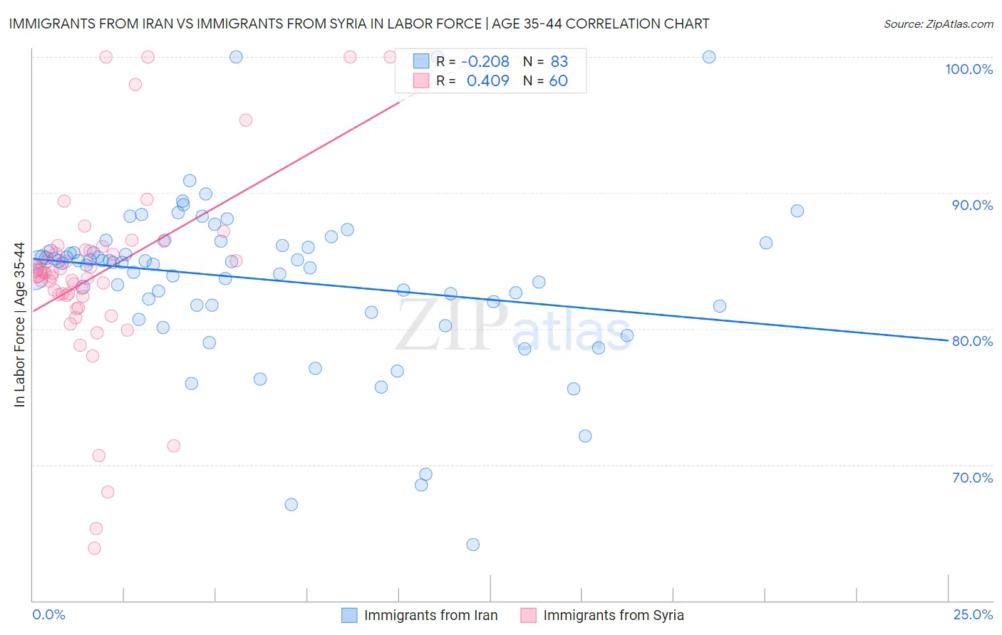 Immigrants from Iran vs Immigrants from Syria In Labor Force | Age 35-44