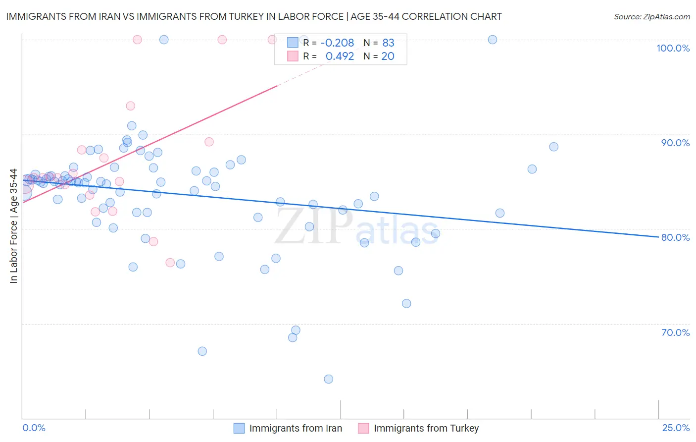 Immigrants from Iran vs Immigrants from Turkey In Labor Force | Age 35-44