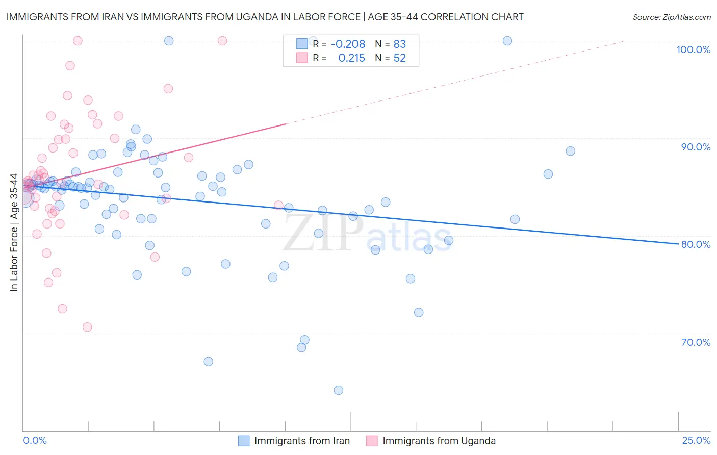 Immigrants from Iran vs Immigrants from Uganda In Labor Force | Age 35-44