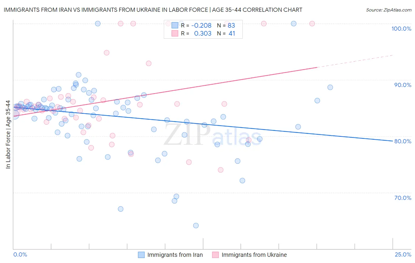 Immigrants from Iran vs Immigrants from Ukraine In Labor Force | Age 35-44