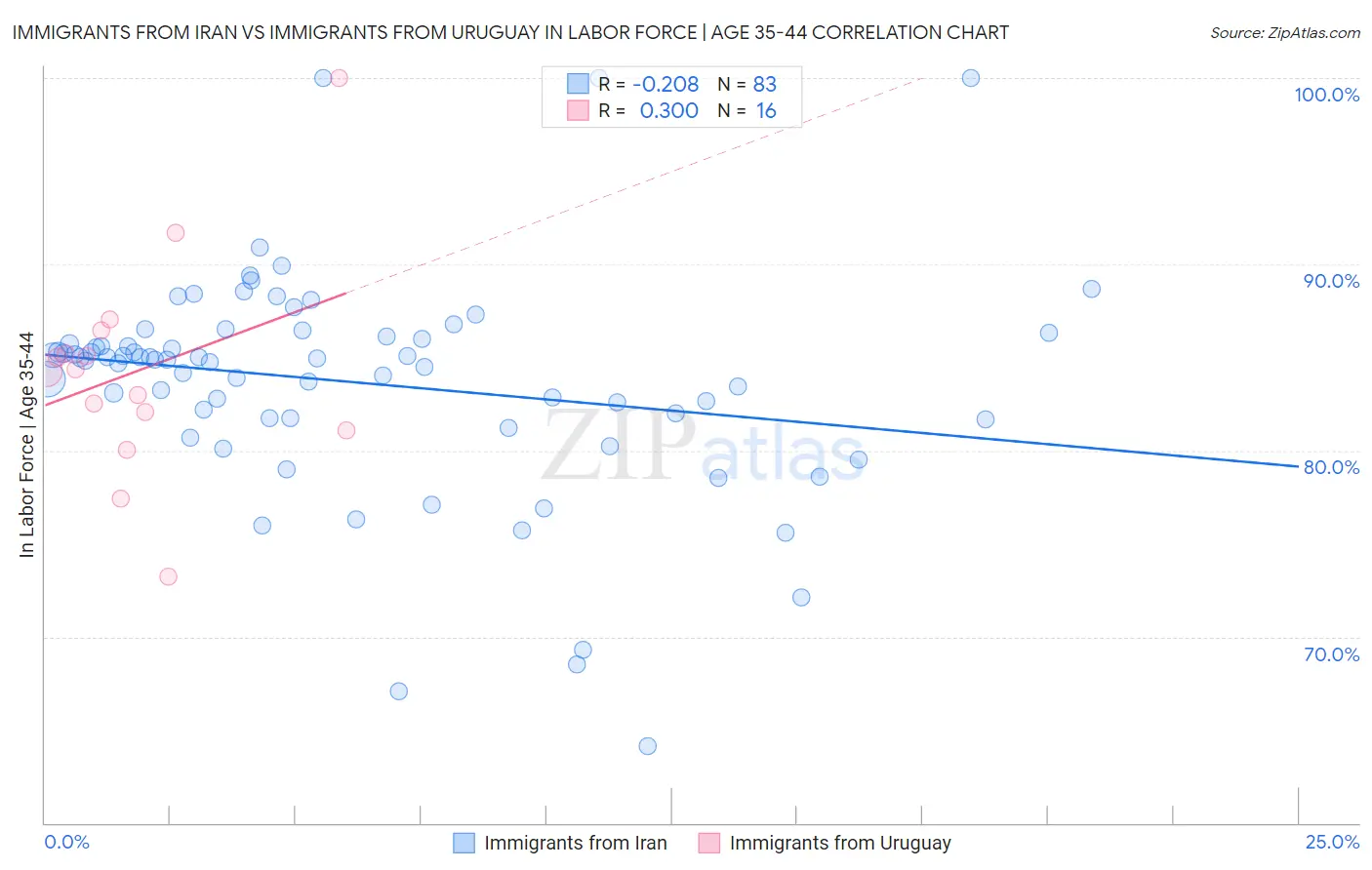 Immigrants from Iran vs Immigrants from Uruguay In Labor Force | Age 35-44