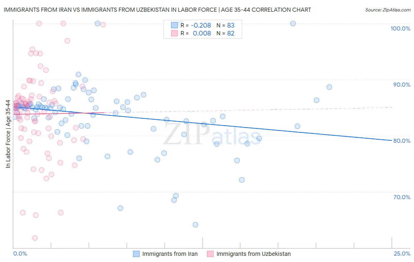 Immigrants from Iran vs Immigrants from Uzbekistan In Labor Force | Age 35-44
