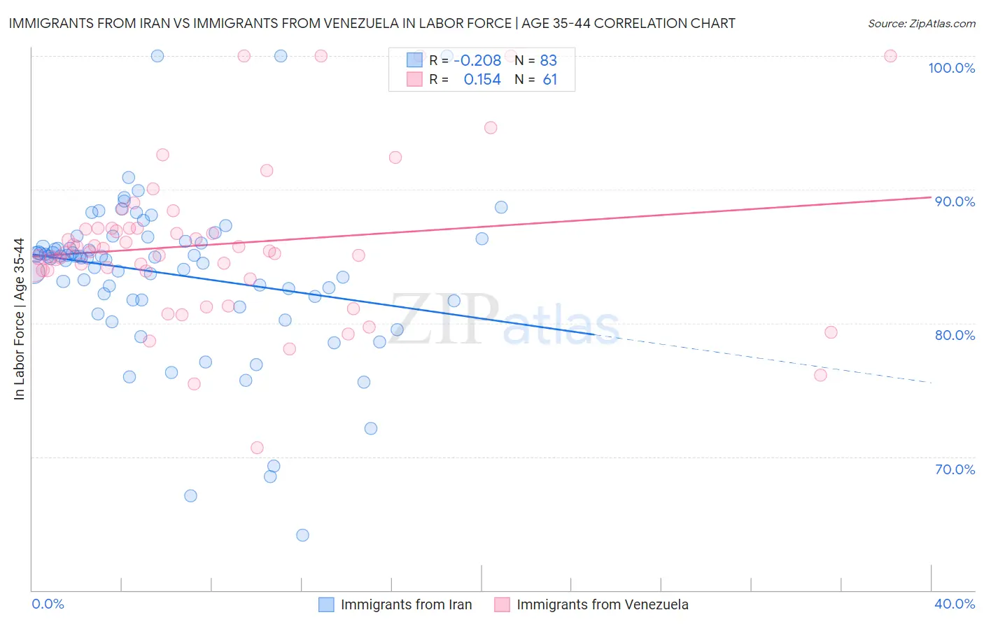 Immigrants from Iran vs Immigrants from Venezuela In Labor Force | Age 35-44