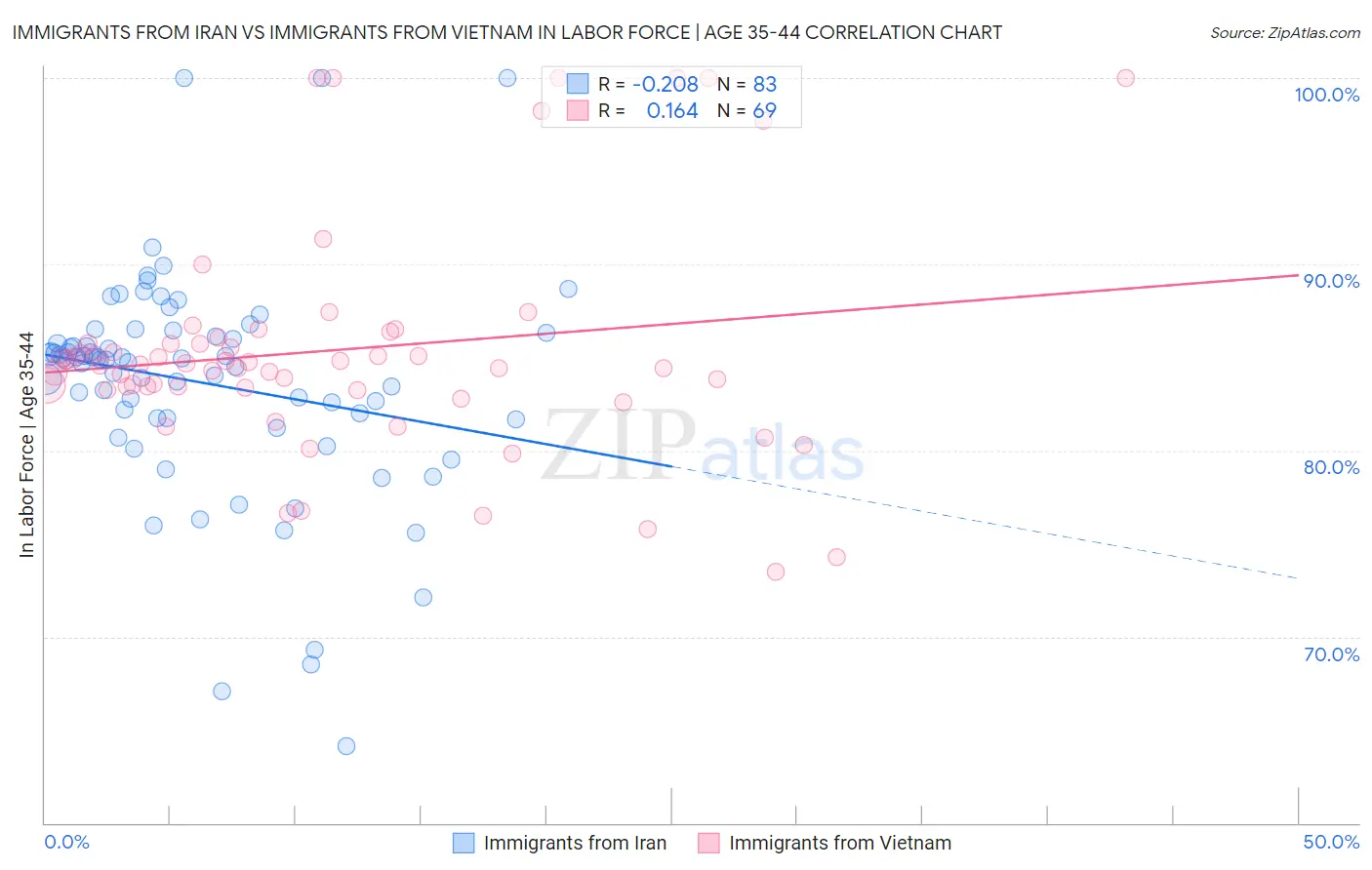 Immigrants from Iran vs Immigrants from Vietnam In Labor Force | Age 35-44