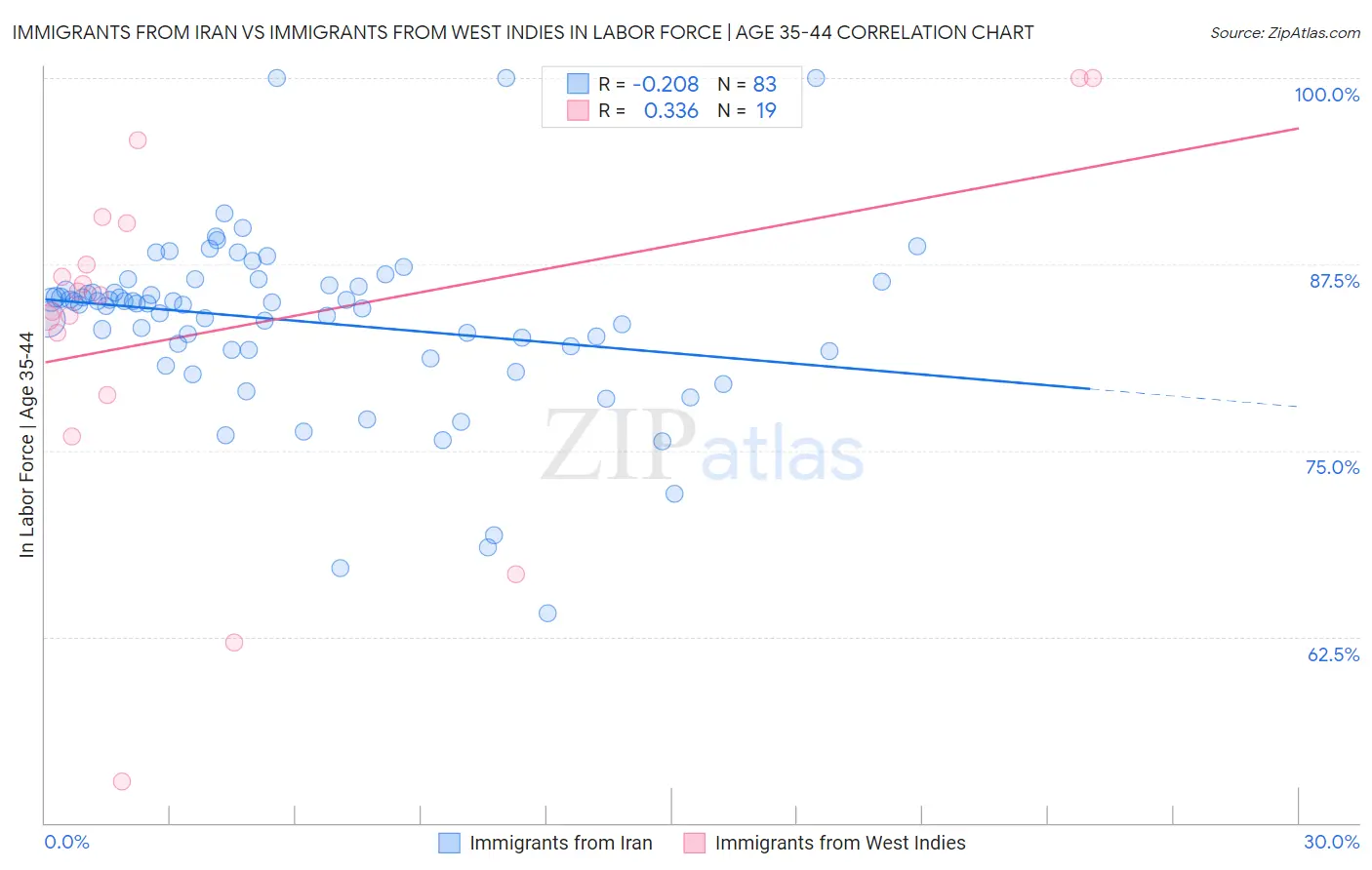 Immigrants from Iran vs Immigrants from West Indies In Labor Force | Age 35-44