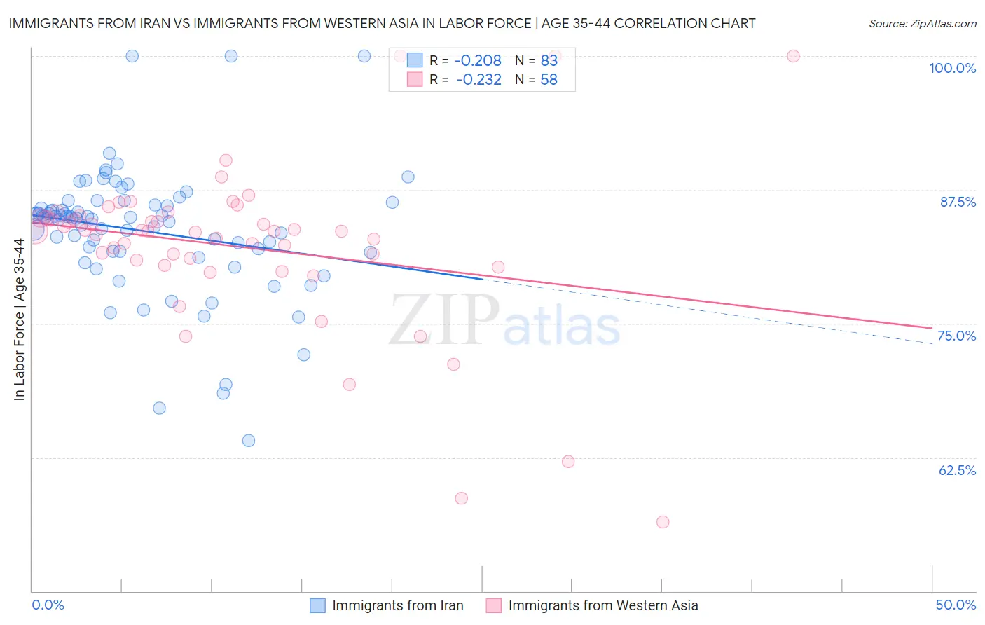 Immigrants from Iran vs Immigrants from Western Asia In Labor Force | Age 35-44