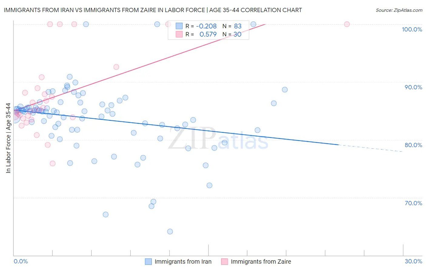 Immigrants from Iran vs Immigrants from Zaire In Labor Force | Age 35-44