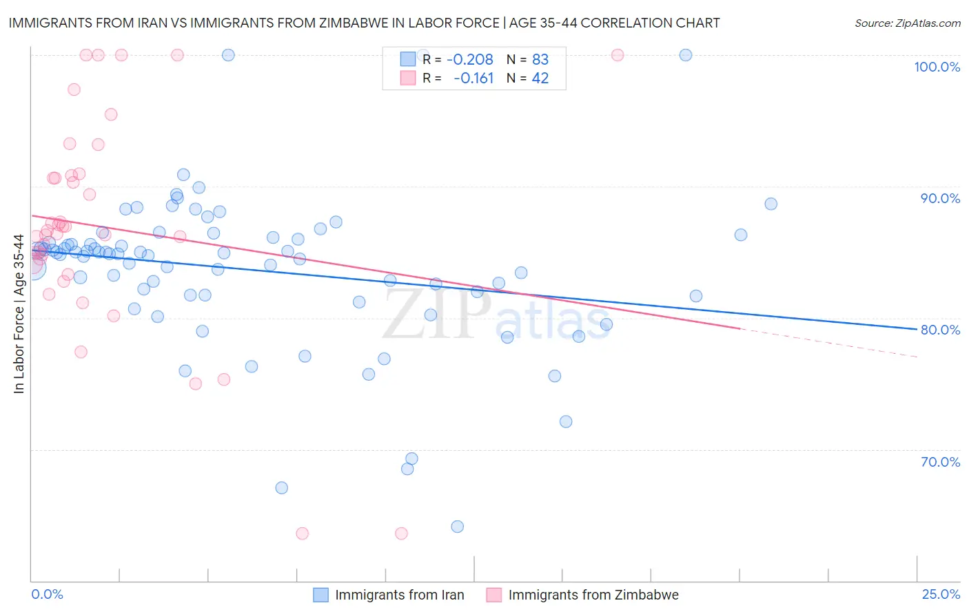 Immigrants from Iran vs Immigrants from Zimbabwe In Labor Force | Age 35-44