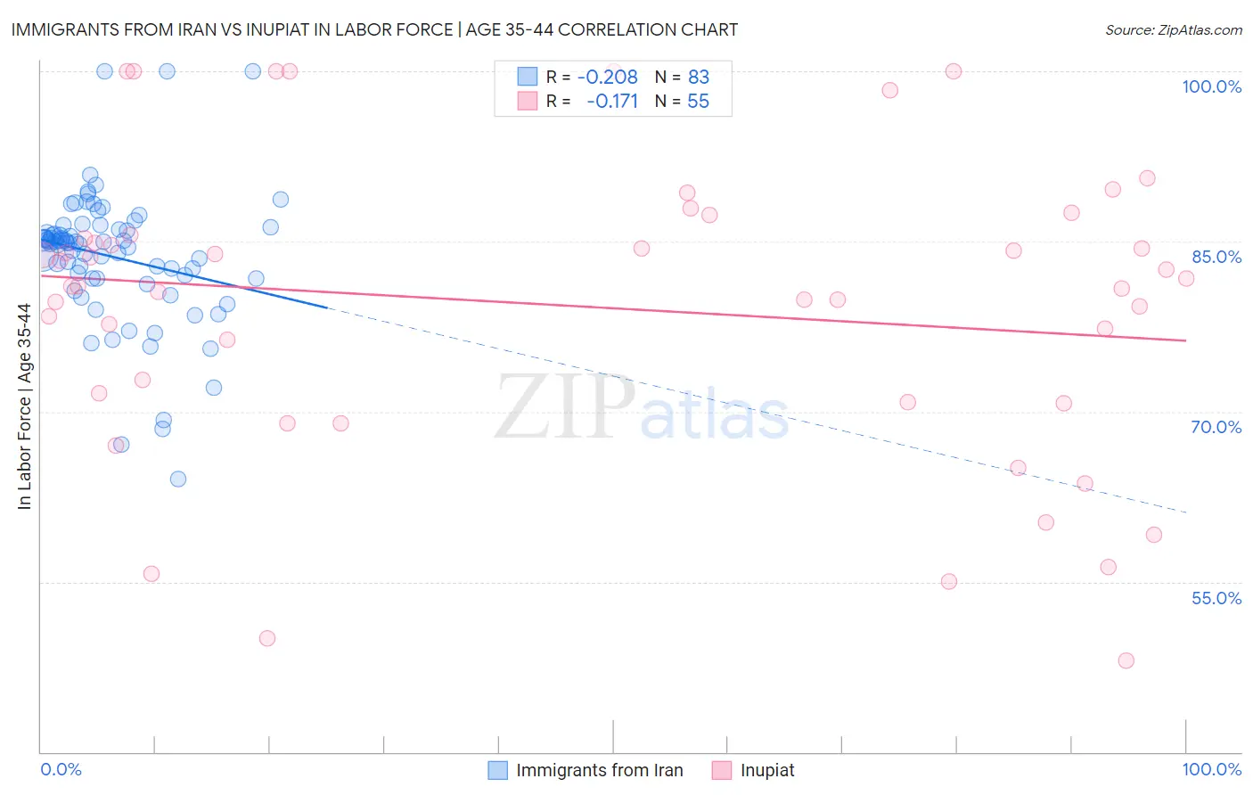 Immigrants from Iran vs Inupiat In Labor Force | Age 35-44